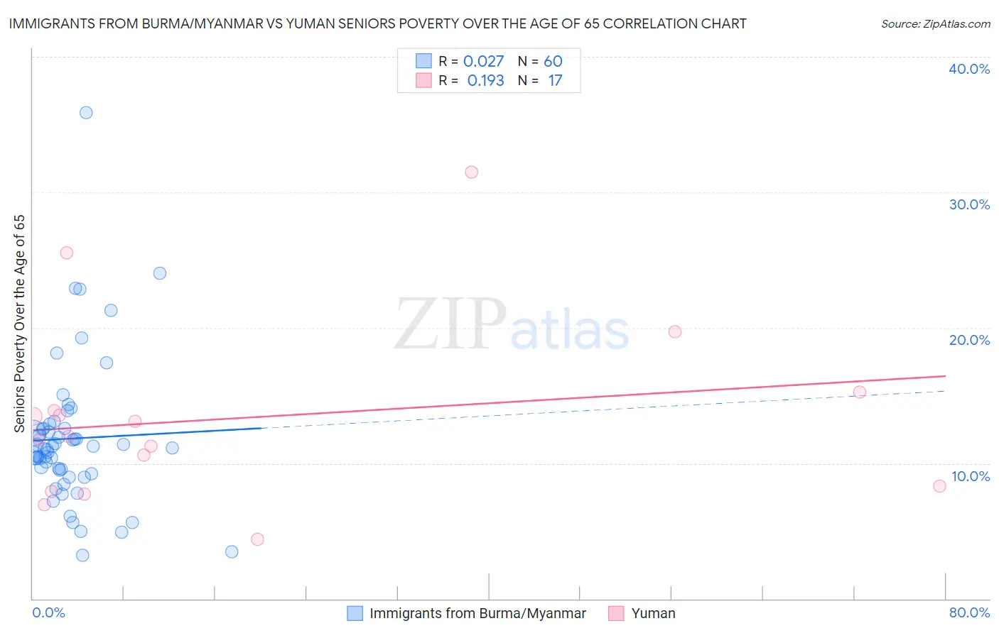 Immigrants from Burma/Myanmar vs Yuman Seniors Poverty Over the Age of 65