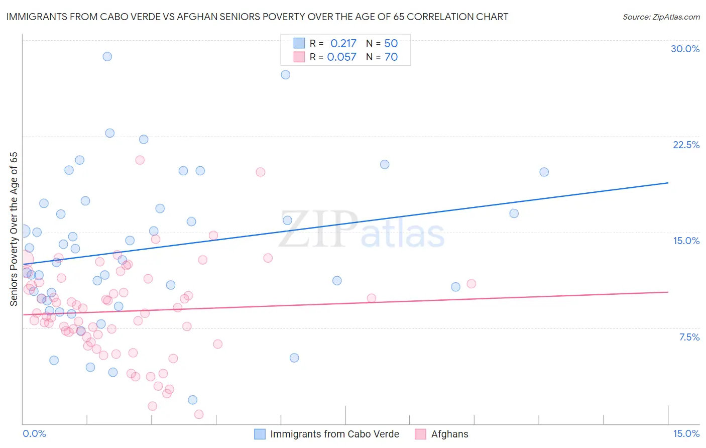 Immigrants from Cabo Verde vs Afghan Seniors Poverty Over the Age of 65