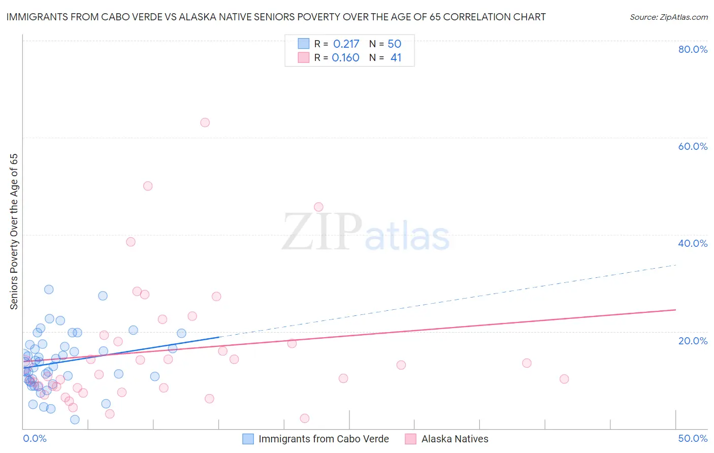 Immigrants from Cabo Verde vs Alaska Native Seniors Poverty Over the Age of 65