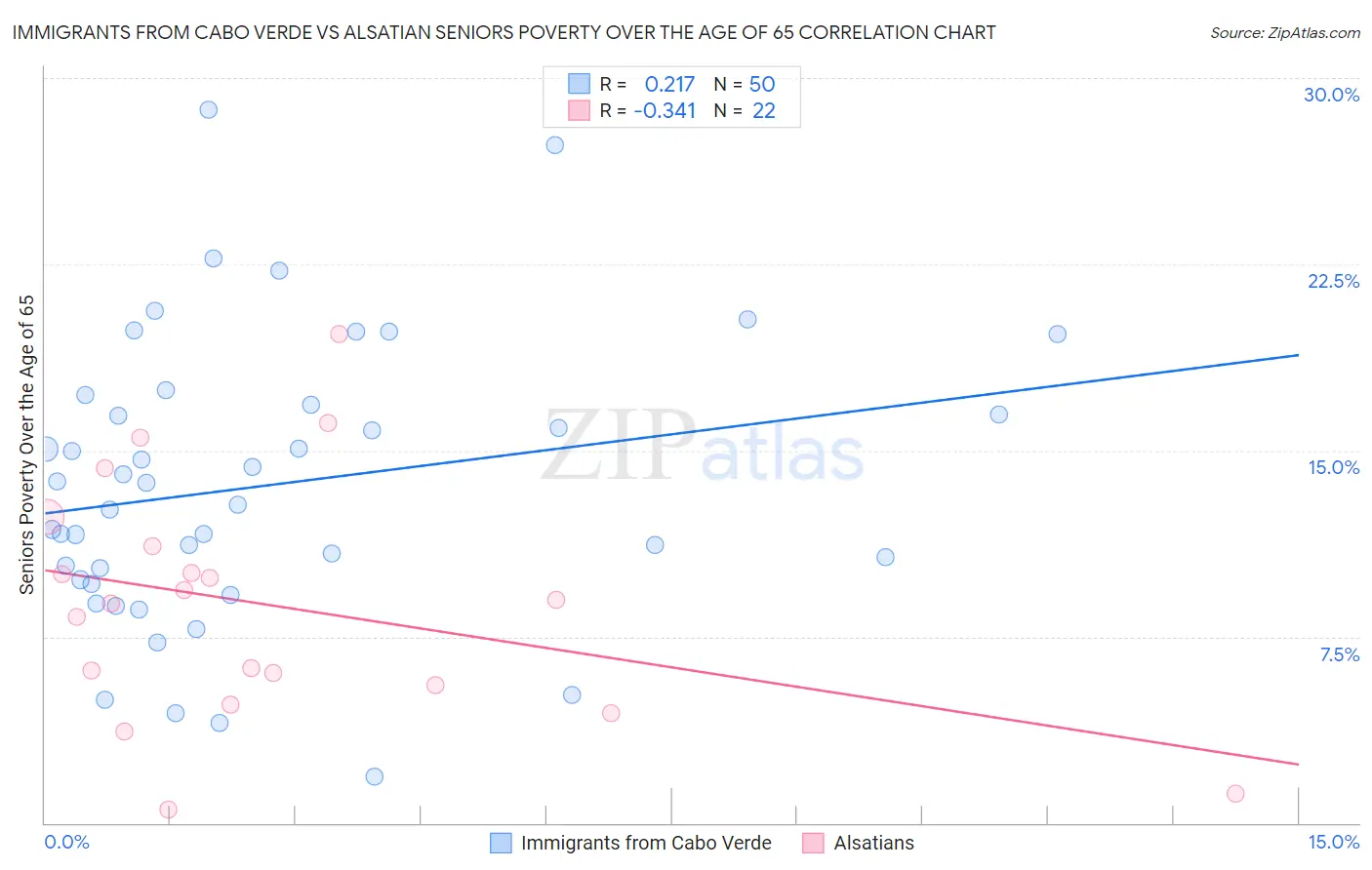 Immigrants from Cabo Verde vs Alsatian Seniors Poverty Over the Age of 65