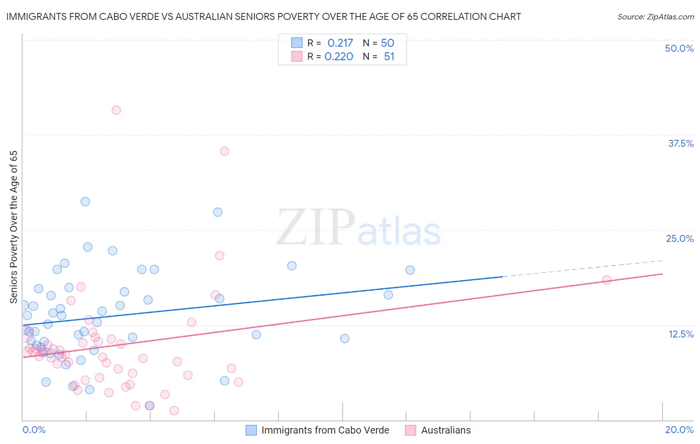 Immigrants from Cabo Verde vs Australian Seniors Poverty Over the Age of 65