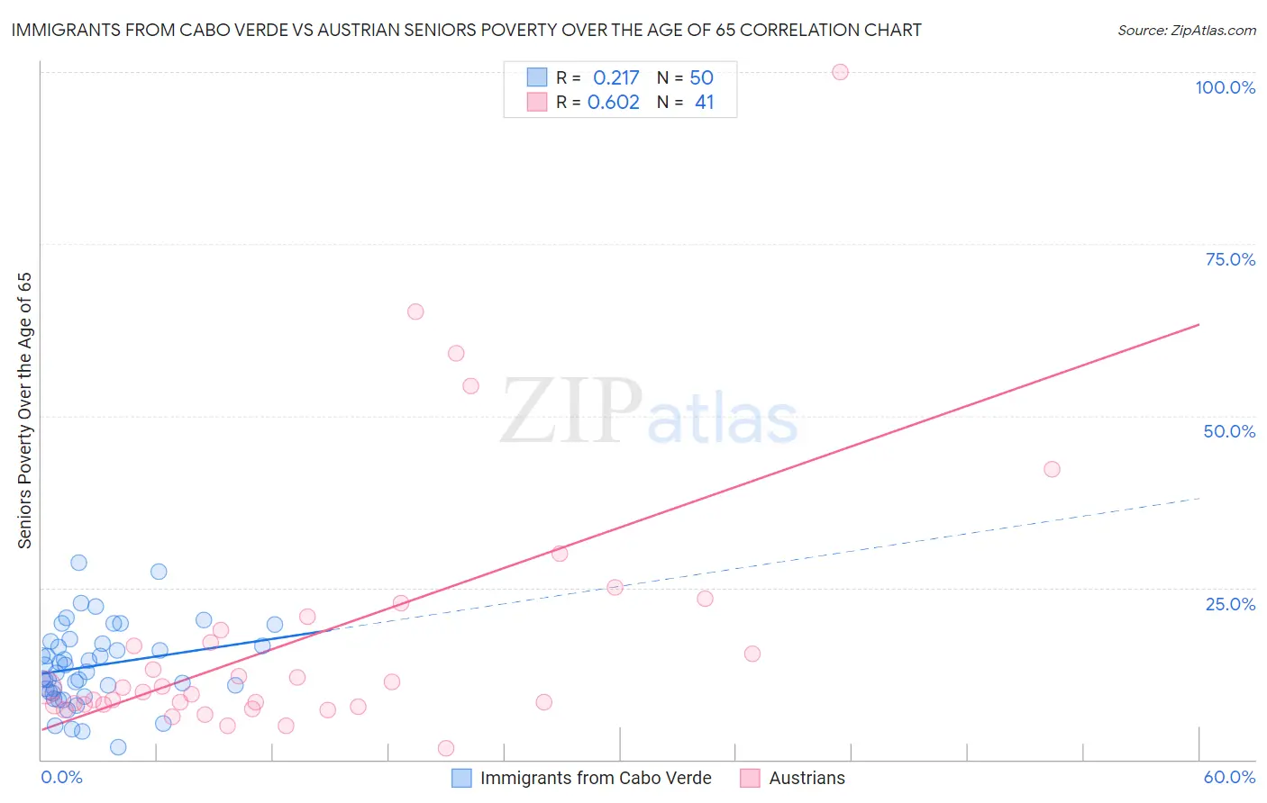 Immigrants from Cabo Verde vs Austrian Seniors Poverty Over the Age of 65