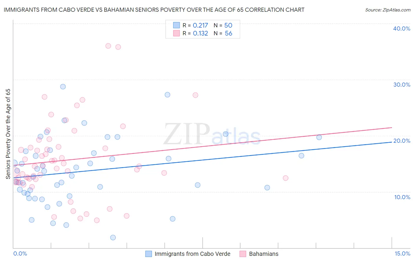 Immigrants from Cabo Verde vs Bahamian Seniors Poverty Over the Age of 65
