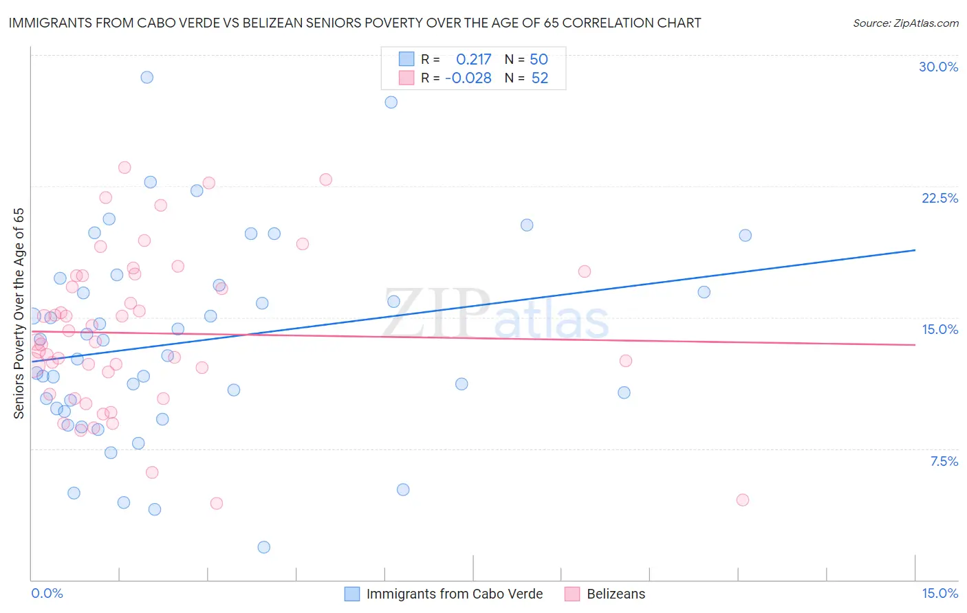Immigrants from Cabo Verde vs Belizean Seniors Poverty Over the Age of 65