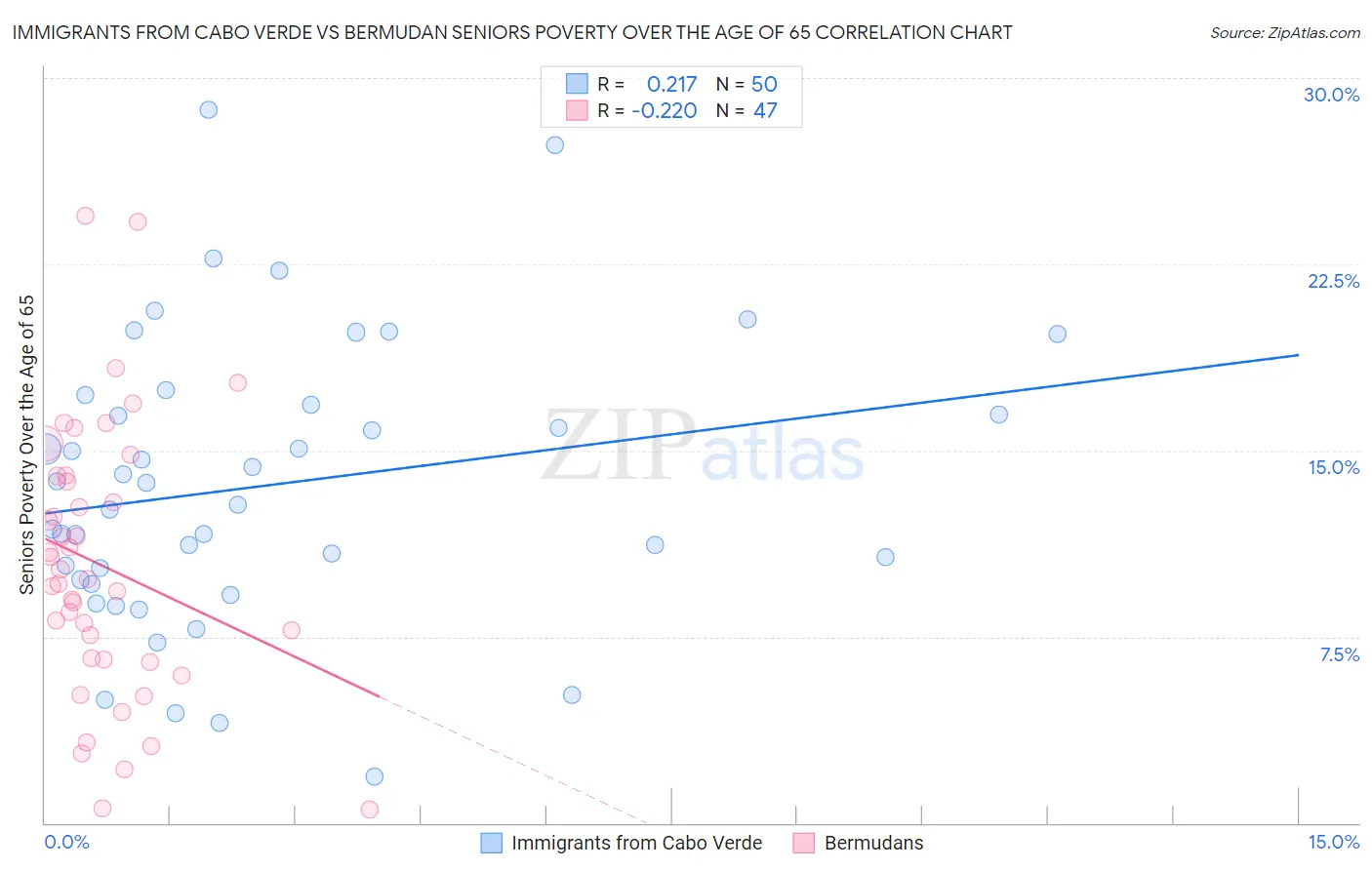 Immigrants from Cabo Verde vs Bermudan Seniors Poverty Over the Age of 65