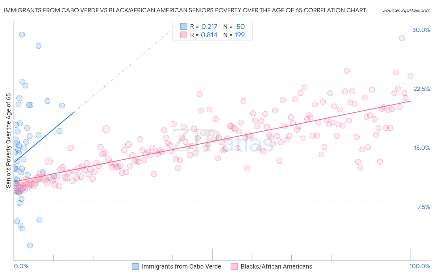 Immigrants from Cabo Verde vs Black/African American Seniors Poverty Over the Age of 65