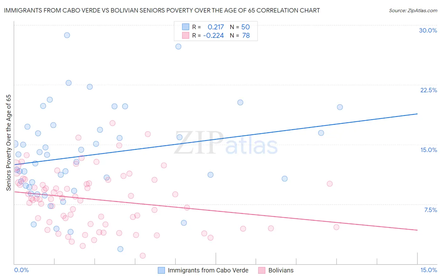 Immigrants from Cabo Verde vs Bolivian Seniors Poverty Over the Age of 65