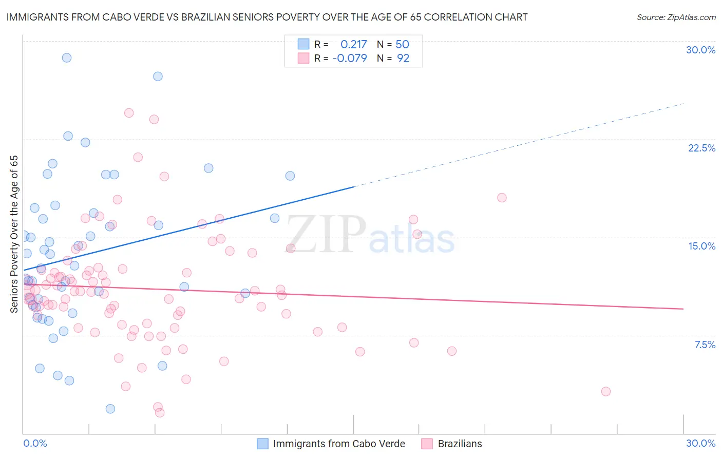 Immigrants from Cabo Verde vs Brazilian Seniors Poverty Over the Age of 65