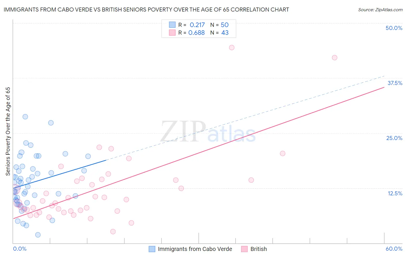 Immigrants from Cabo Verde vs British Seniors Poverty Over the Age of 65