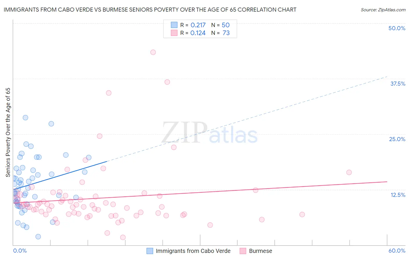 Immigrants from Cabo Verde vs Burmese Seniors Poverty Over the Age of 65