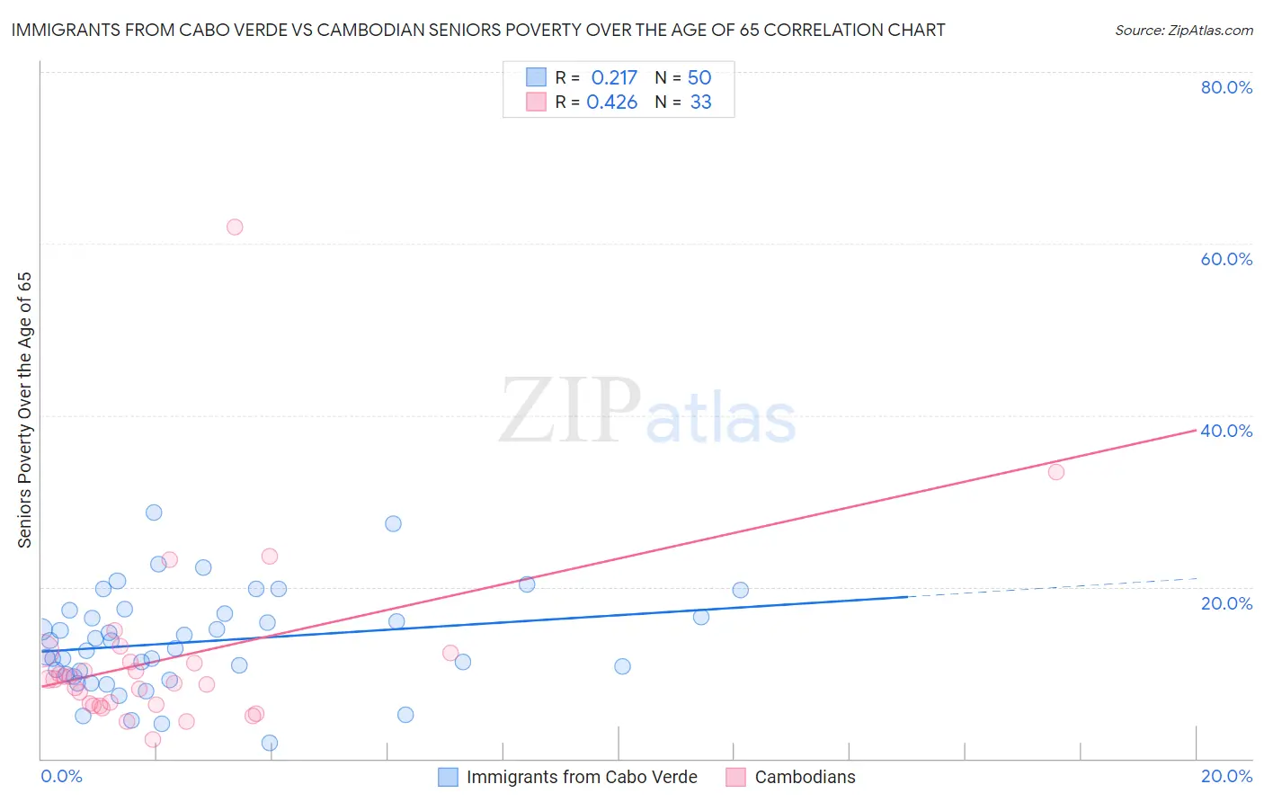 Immigrants from Cabo Verde vs Cambodian Seniors Poverty Over the Age of 65