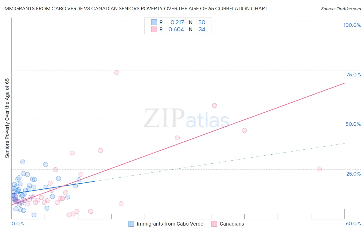 Immigrants from Cabo Verde vs Canadian Seniors Poverty Over the Age of 65