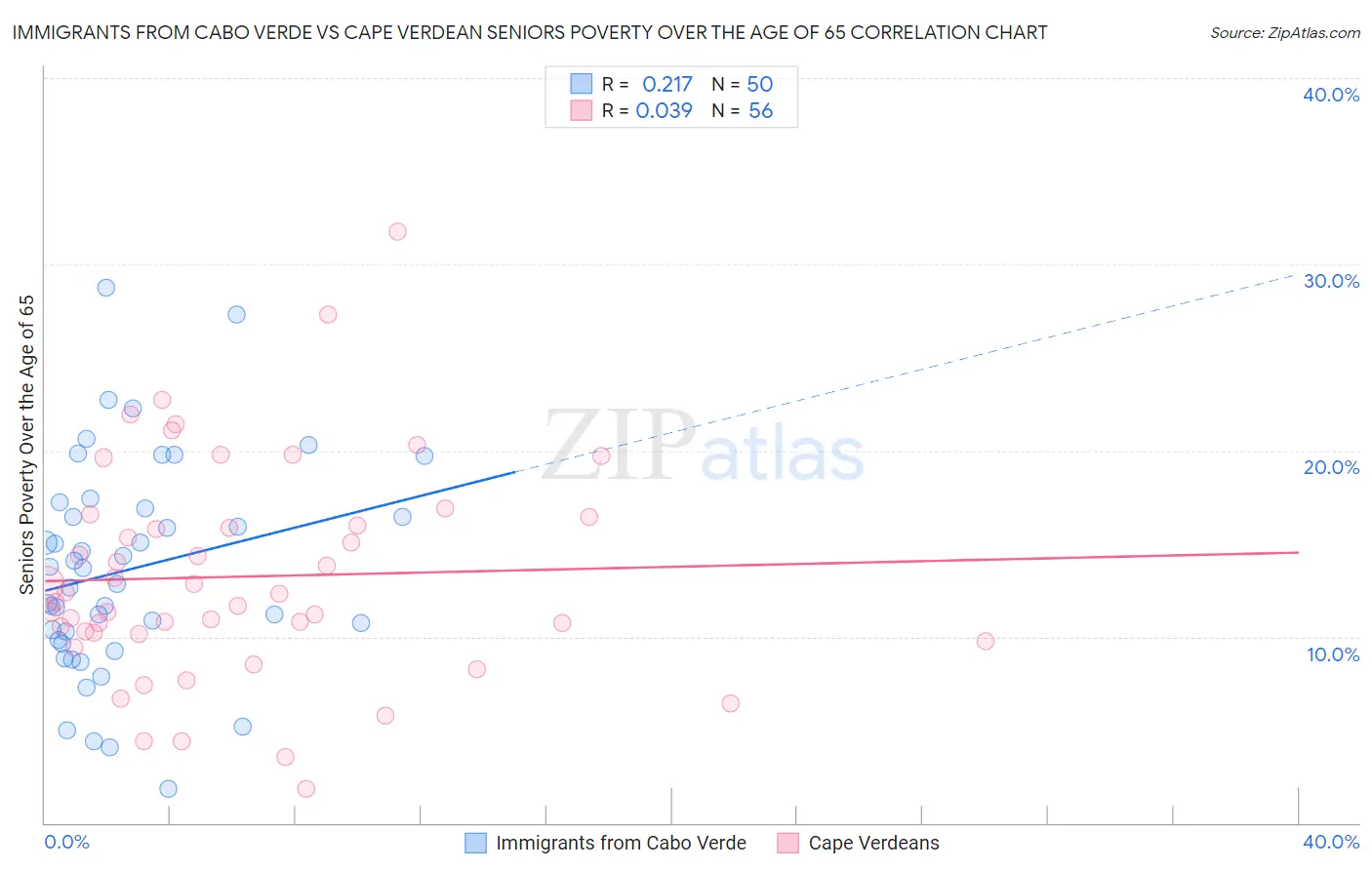 Immigrants from Cabo Verde vs Cape Verdean Seniors Poverty Over the Age of 65