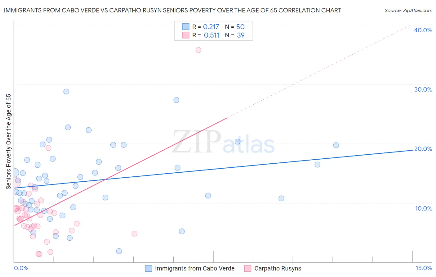 Immigrants from Cabo Verde vs Carpatho Rusyn Seniors Poverty Over the Age of 65