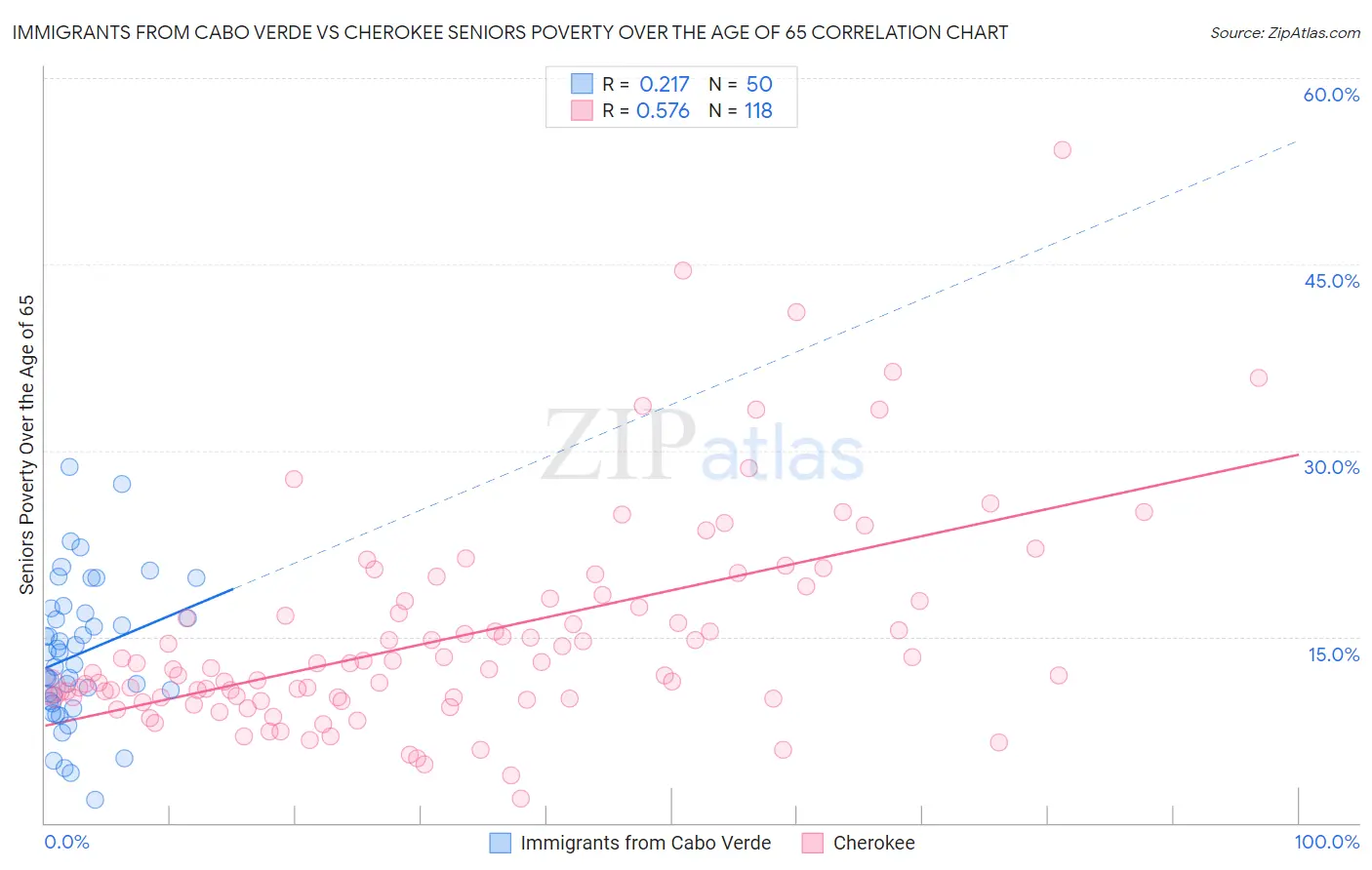Immigrants from Cabo Verde vs Cherokee Seniors Poverty Over the Age of 65