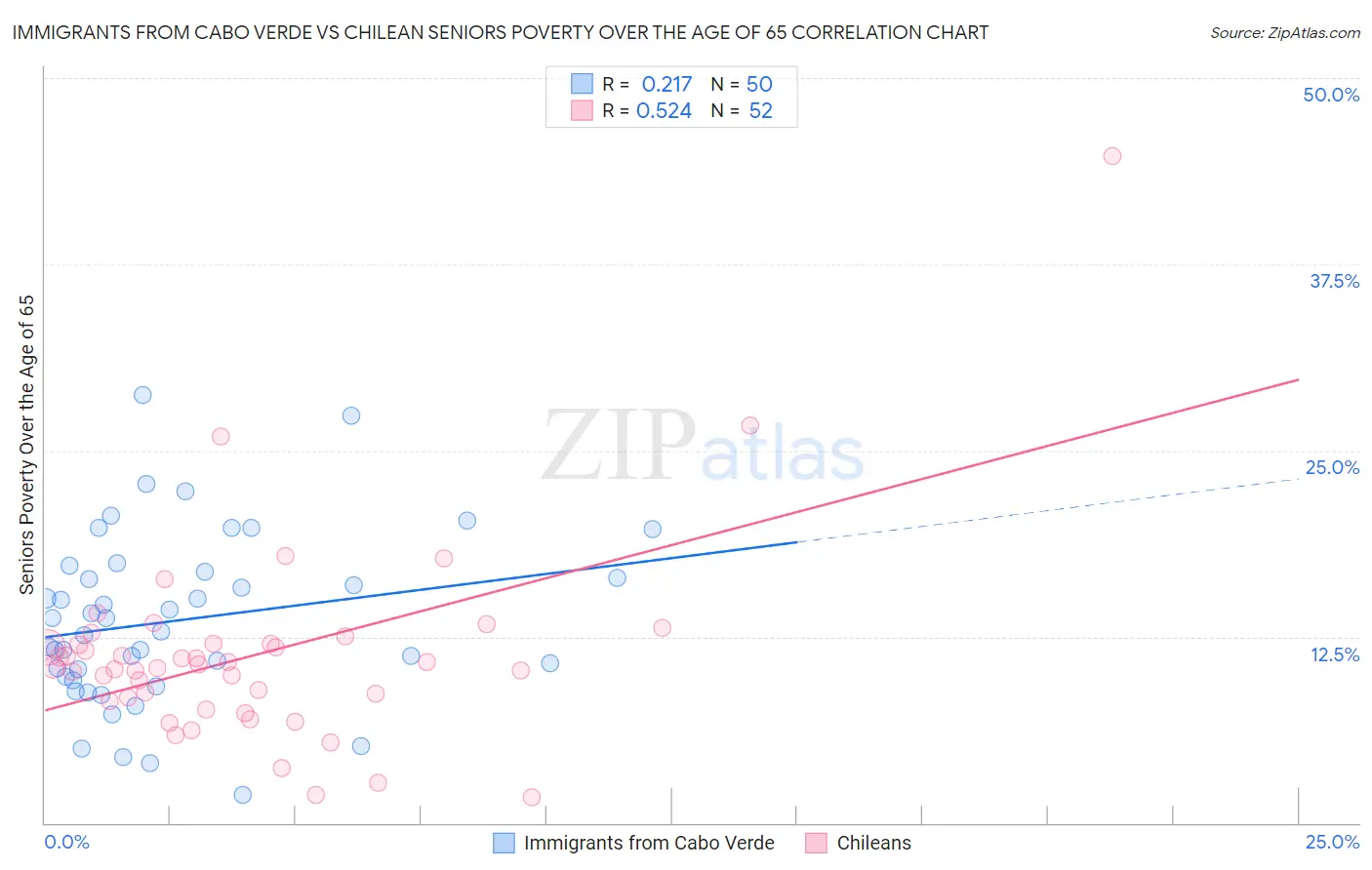 Immigrants from Cabo Verde vs Chilean Seniors Poverty Over the Age of 65