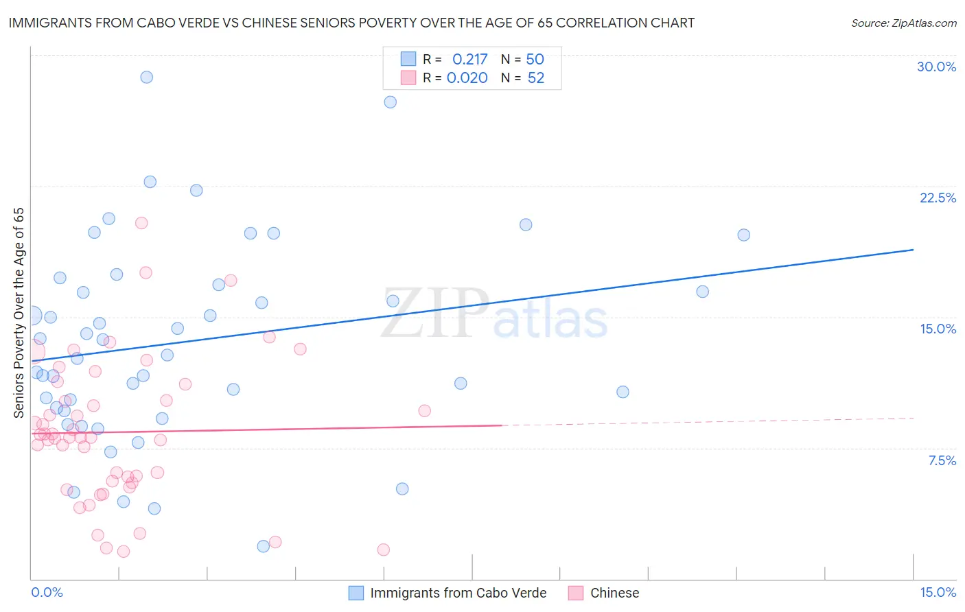 Immigrants from Cabo Verde vs Chinese Seniors Poverty Over the Age of 65