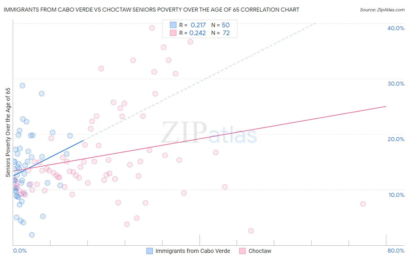 Immigrants from Cabo Verde vs Choctaw Seniors Poverty Over the Age of 65