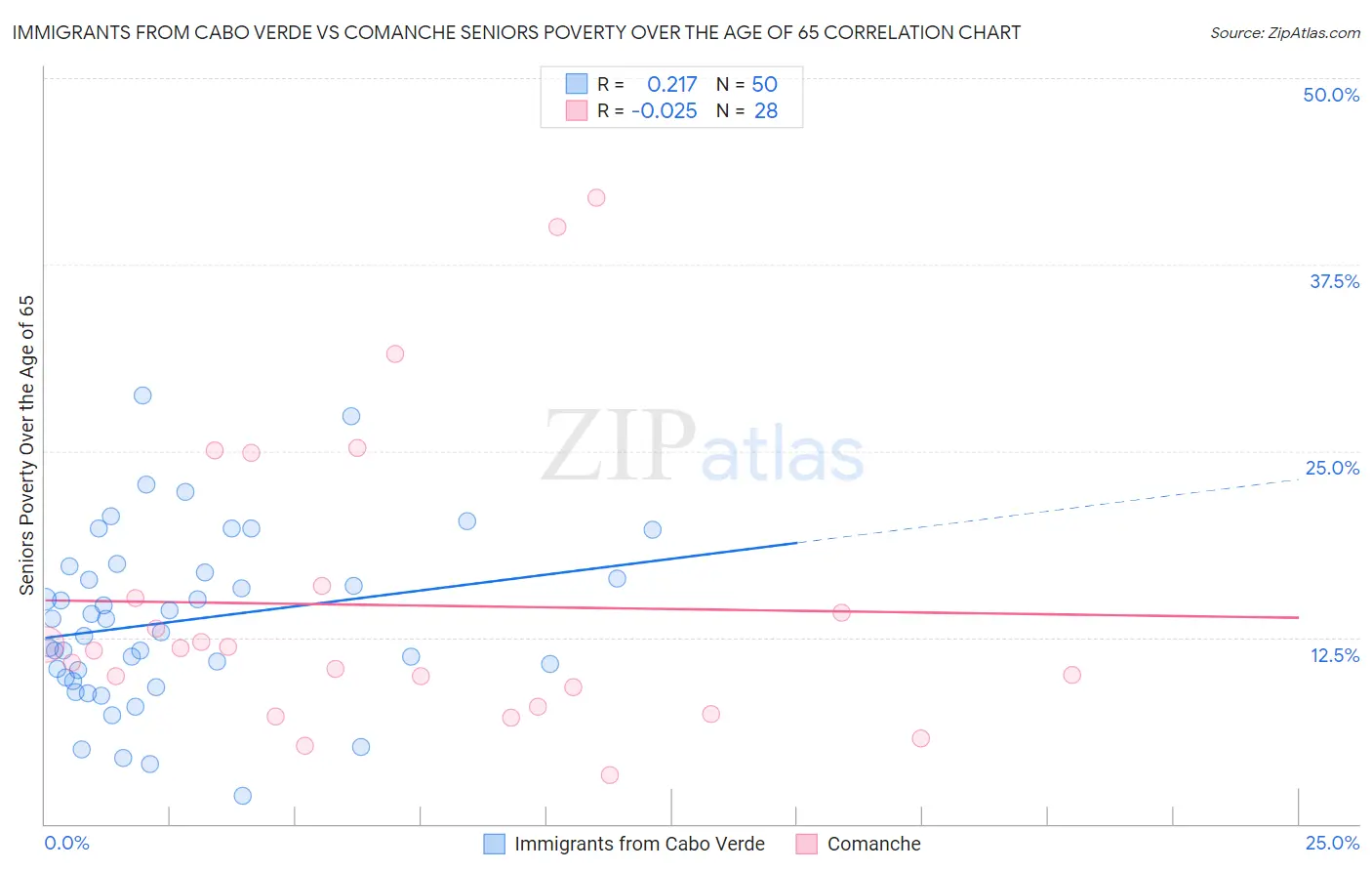 Immigrants from Cabo Verde vs Comanche Seniors Poverty Over the Age of 65
