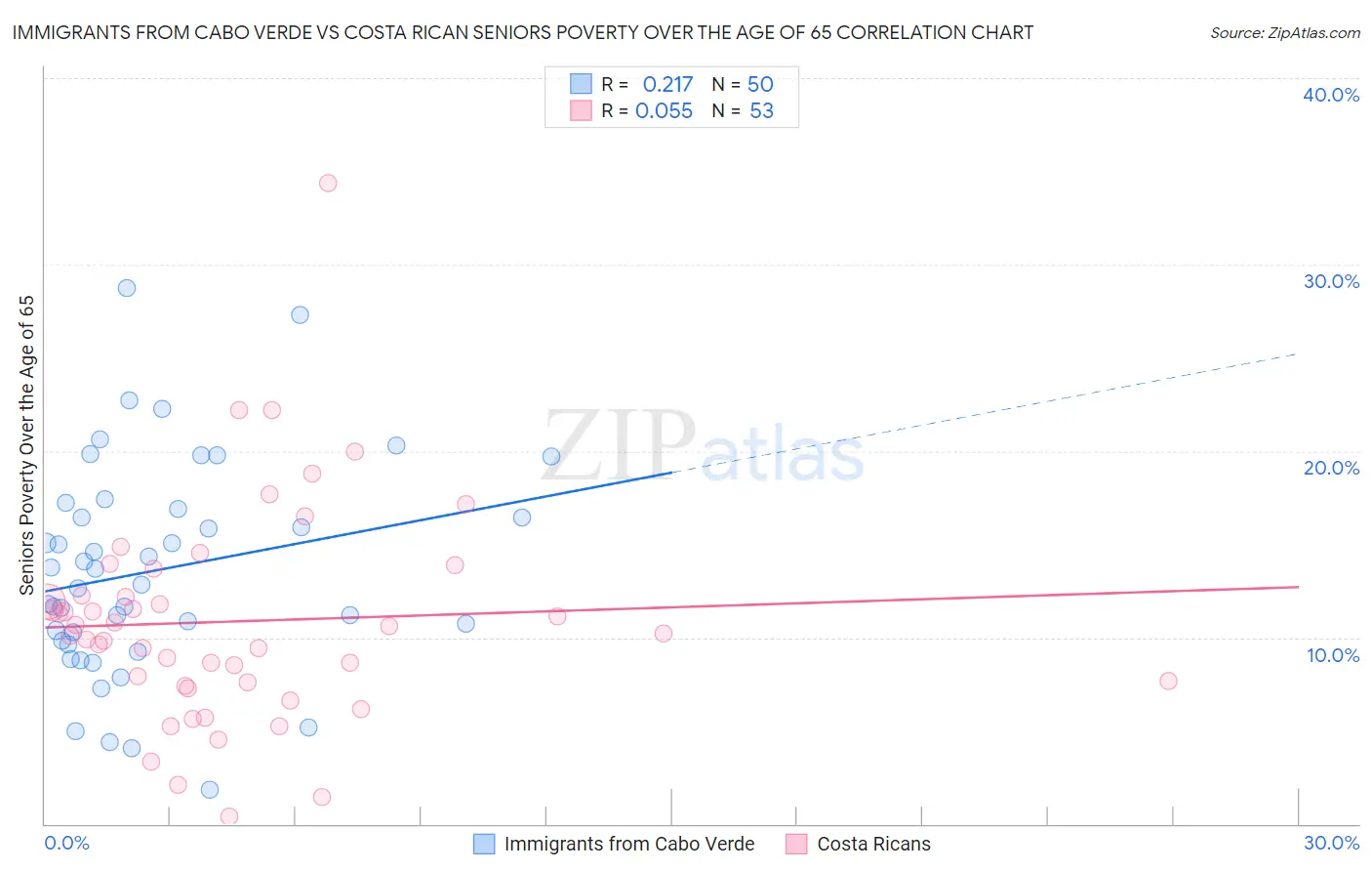Immigrants from Cabo Verde vs Costa Rican Seniors Poverty Over the Age of 65
