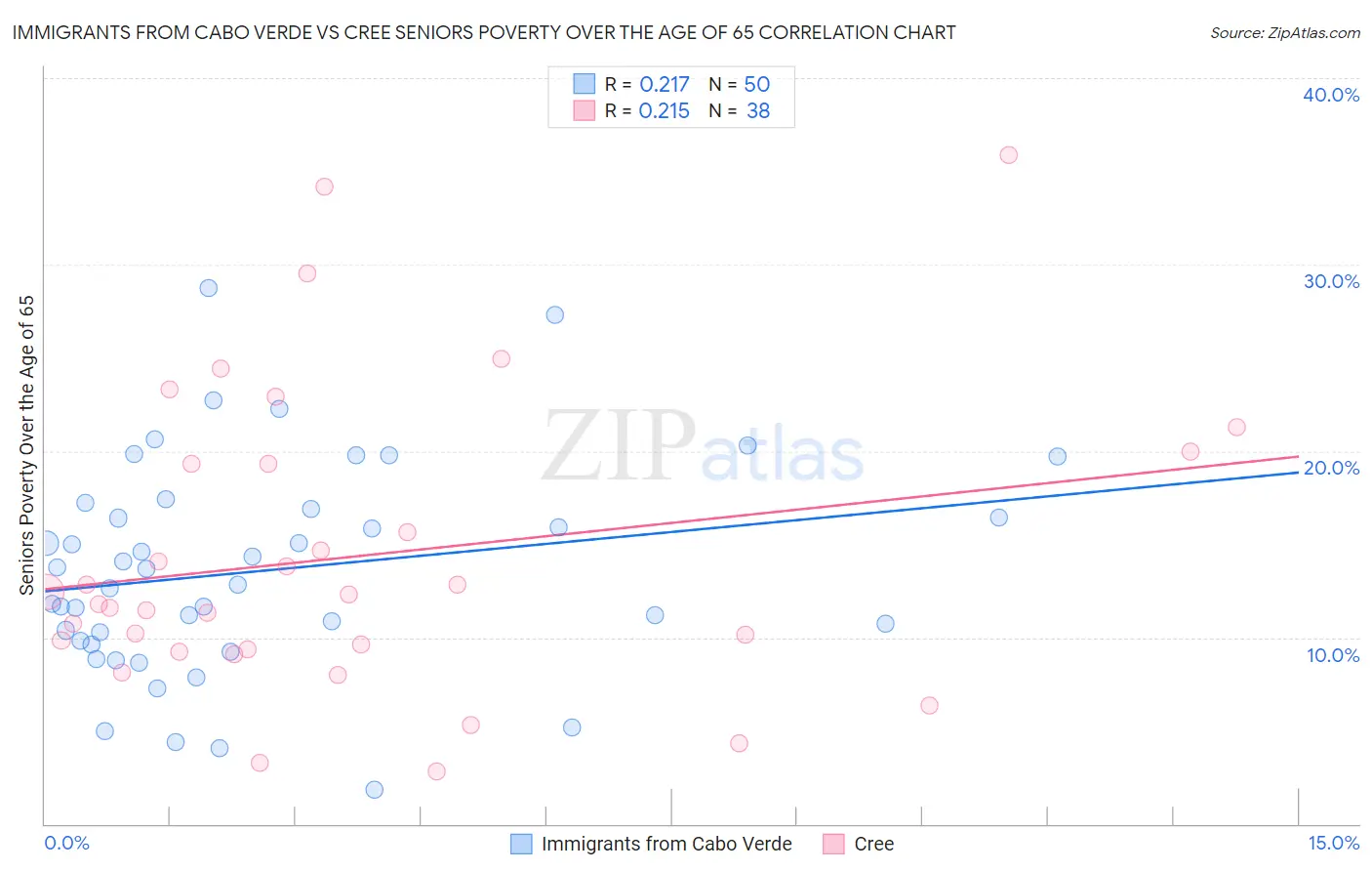 Immigrants from Cabo Verde vs Cree Seniors Poverty Over the Age of 65