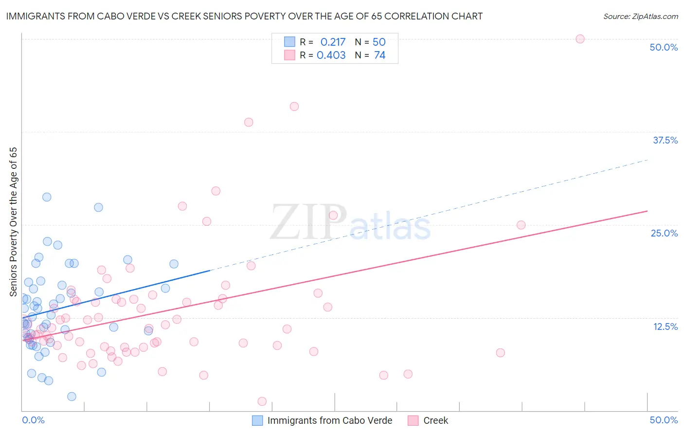 Immigrants from Cabo Verde vs Creek Seniors Poverty Over the Age of 65