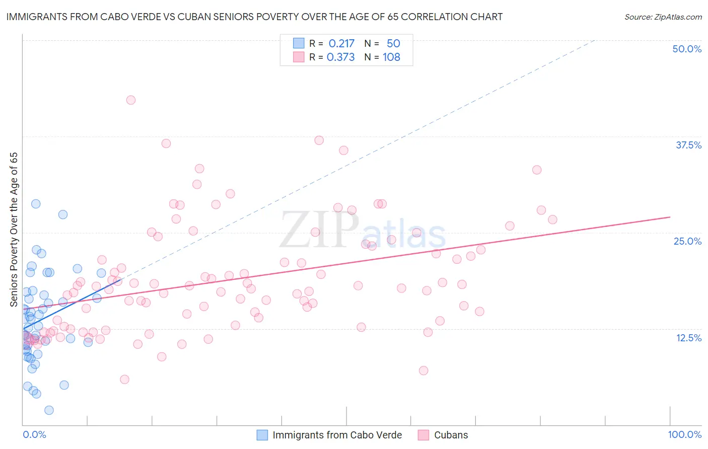 Immigrants from Cabo Verde vs Cuban Seniors Poverty Over the Age of 65