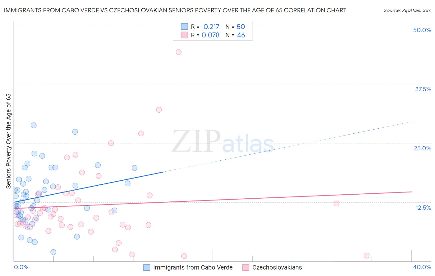 Immigrants from Cabo Verde vs Czechoslovakian Seniors Poverty Over the Age of 65