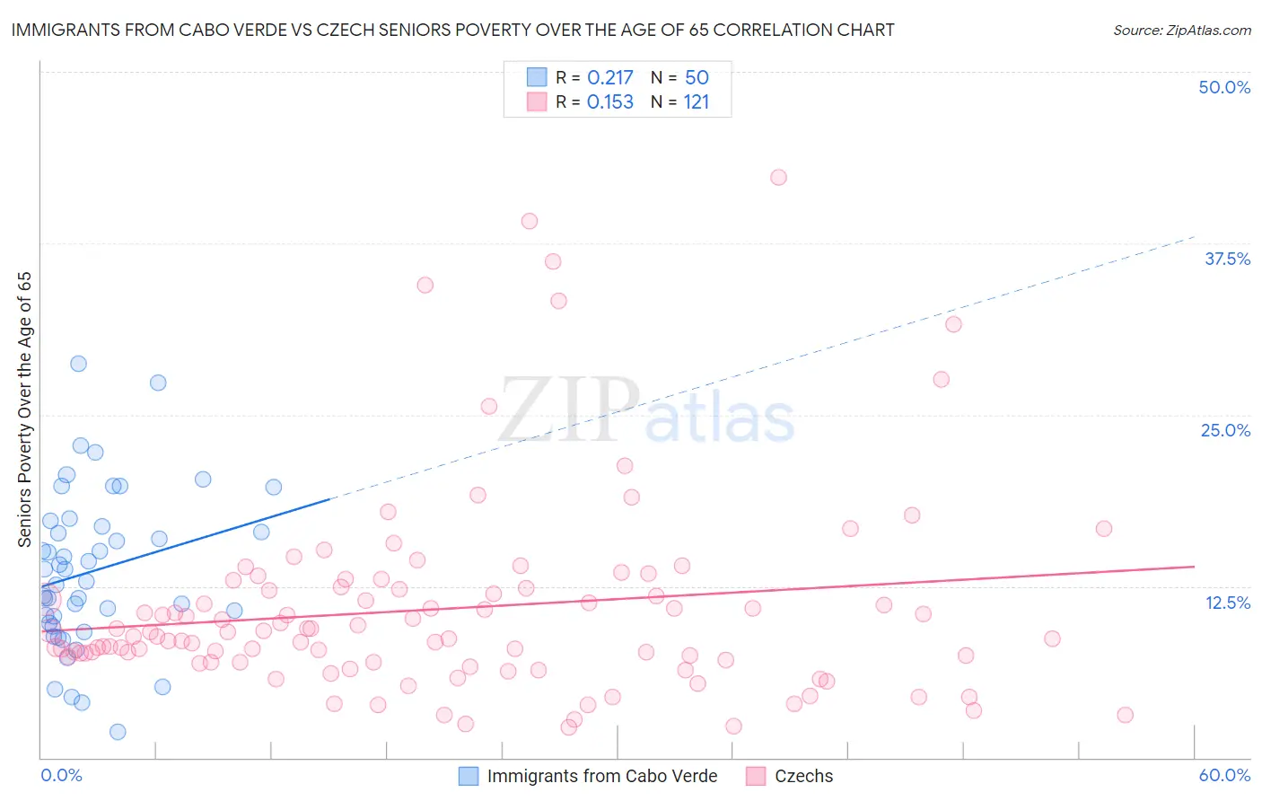 Immigrants from Cabo Verde vs Czech Seniors Poverty Over the Age of 65