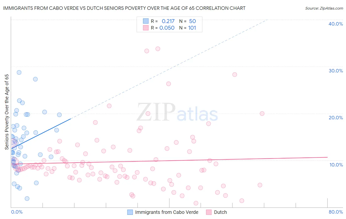 Immigrants from Cabo Verde vs Dutch Seniors Poverty Over the Age of 65