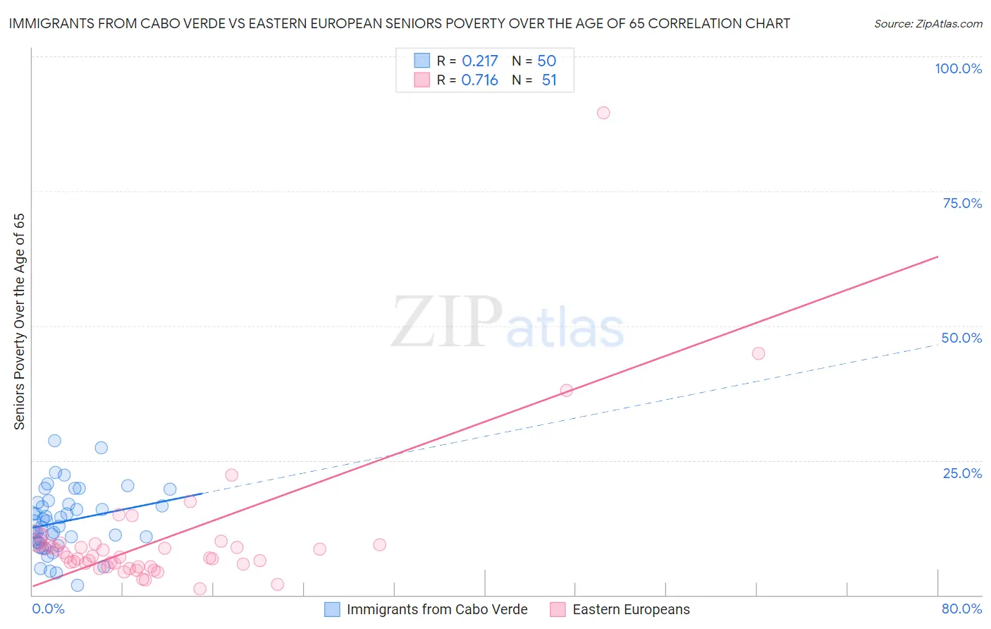 Immigrants from Cabo Verde vs Eastern European Seniors Poverty Over the Age of 65
