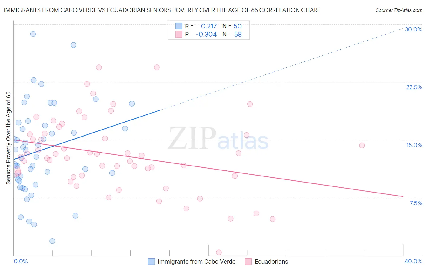 Immigrants from Cabo Verde vs Ecuadorian Seniors Poverty Over the Age of 65