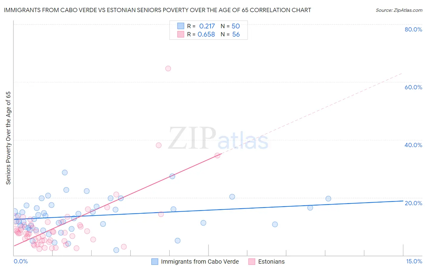 Immigrants from Cabo Verde vs Estonian Seniors Poverty Over the Age of 65