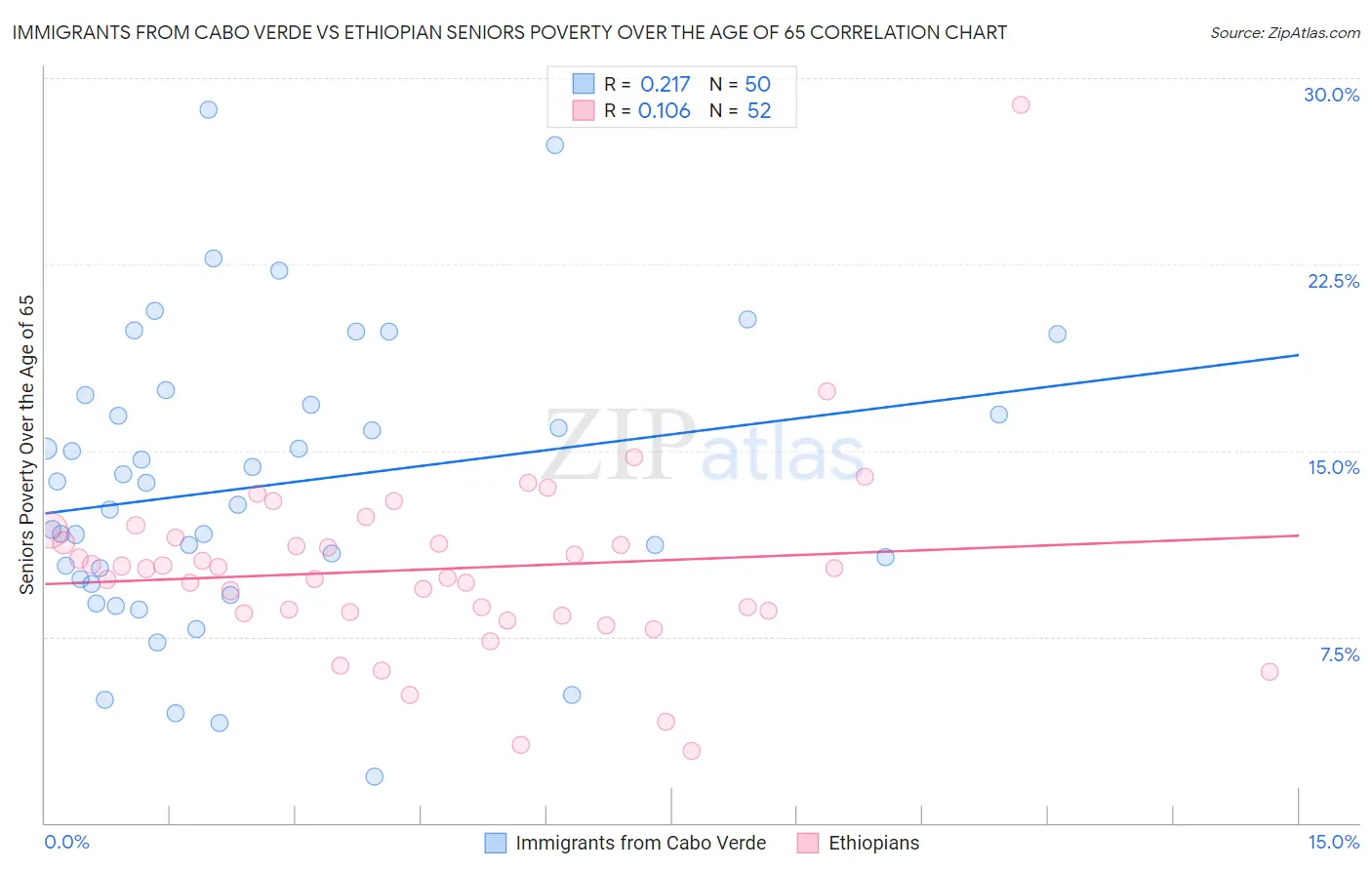 Immigrants from Cabo Verde vs Ethiopian Seniors Poverty Over the Age of 65