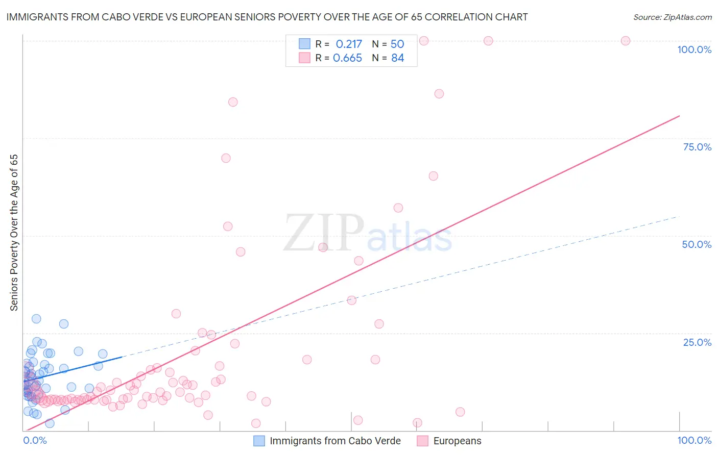 Immigrants from Cabo Verde vs European Seniors Poverty Over the Age of 65