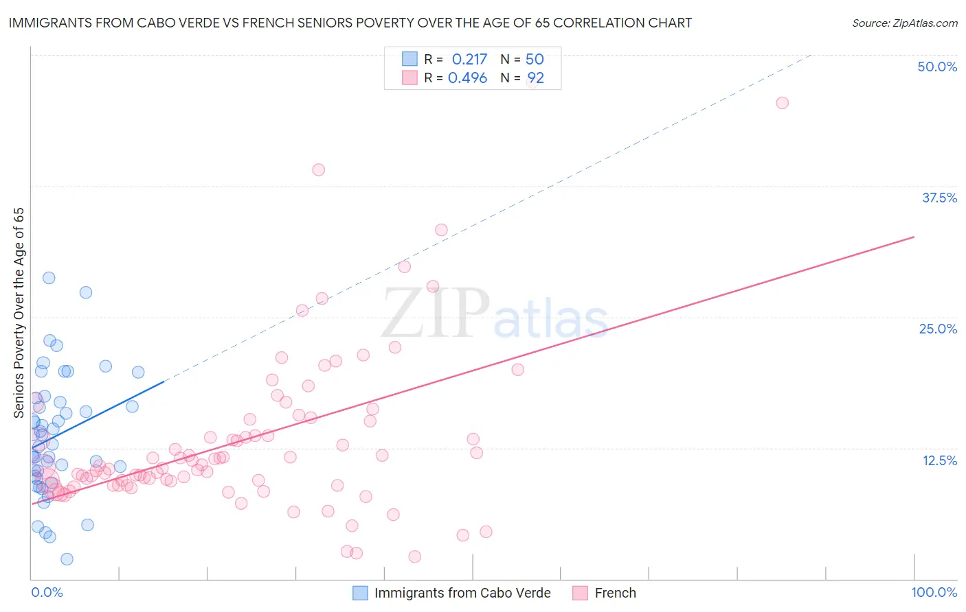Immigrants from Cabo Verde vs French Seniors Poverty Over the Age of 65