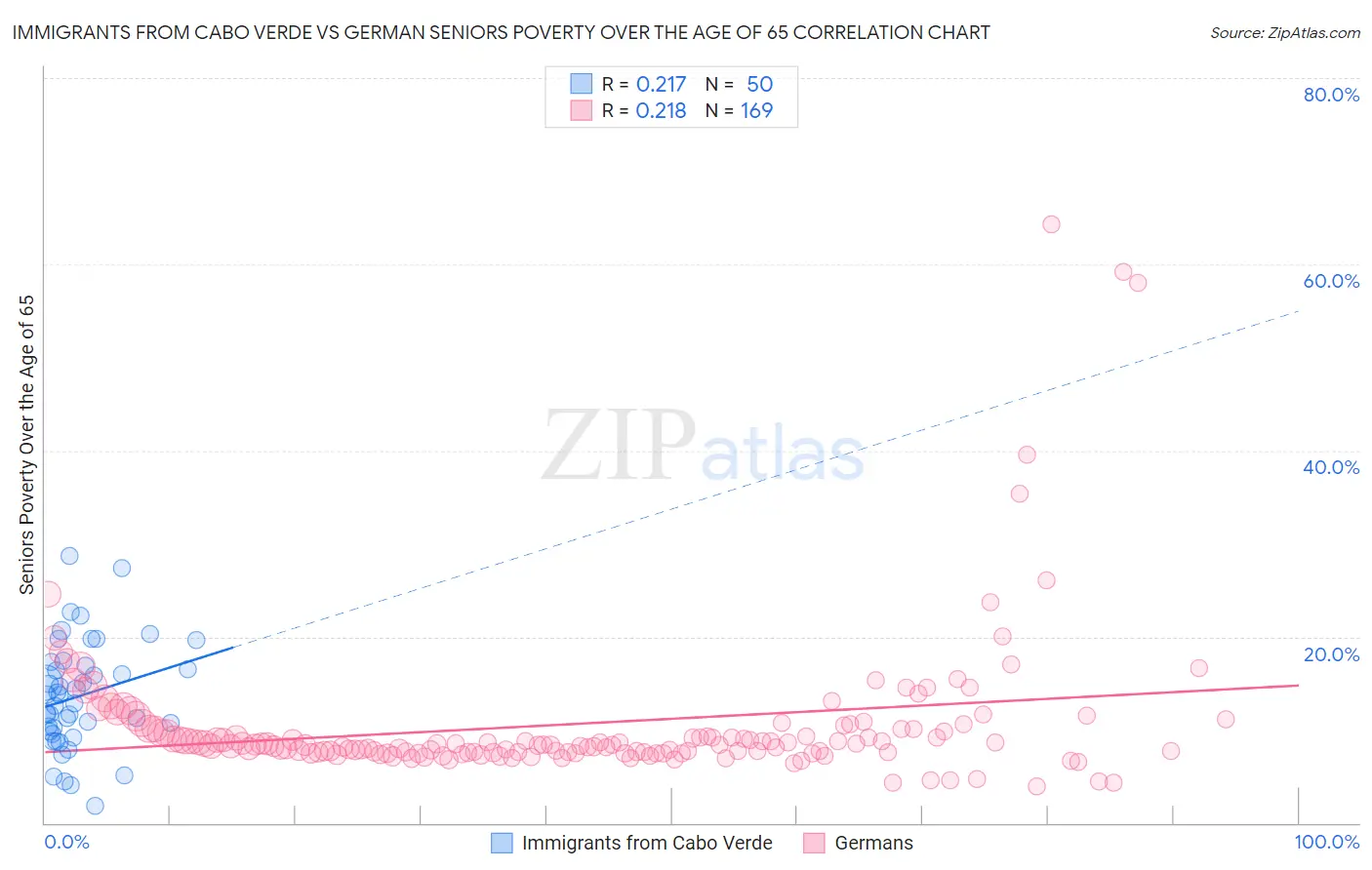 Immigrants from Cabo Verde vs German Seniors Poverty Over the Age of 65