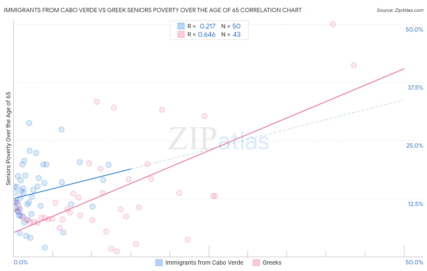 Immigrants from Cabo Verde vs Greek Seniors Poverty Over the Age of 65