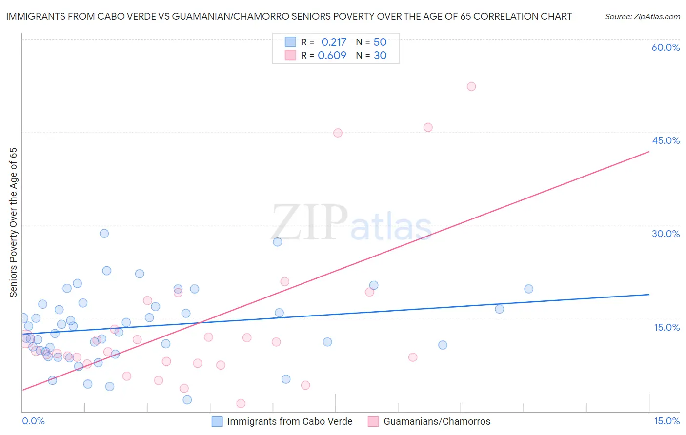 Immigrants from Cabo Verde vs Guamanian/Chamorro Seniors Poverty Over the Age of 65