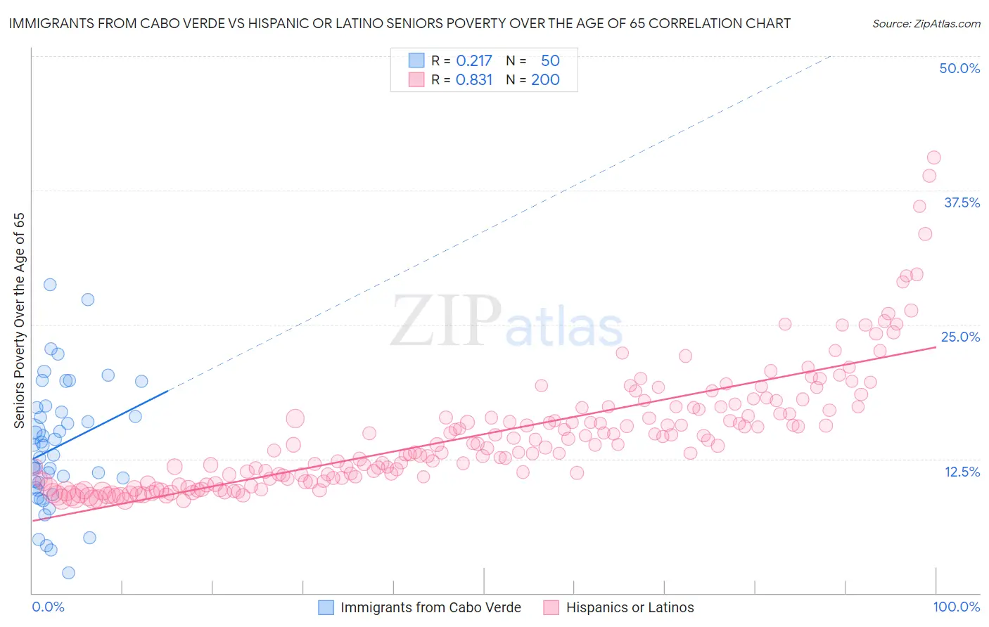 Immigrants from Cabo Verde vs Hispanic or Latino Seniors Poverty Over the Age of 65