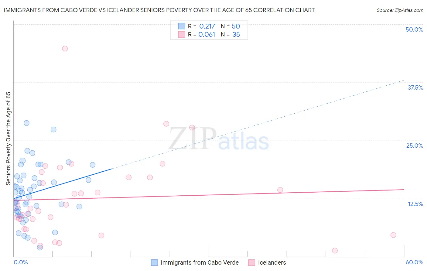 Immigrants from Cabo Verde vs Icelander Seniors Poverty Over the Age of 65