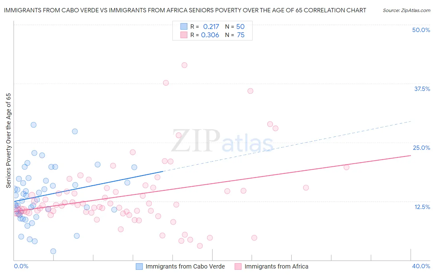 Immigrants from Cabo Verde vs Immigrants from Africa Seniors Poverty Over the Age of 65
