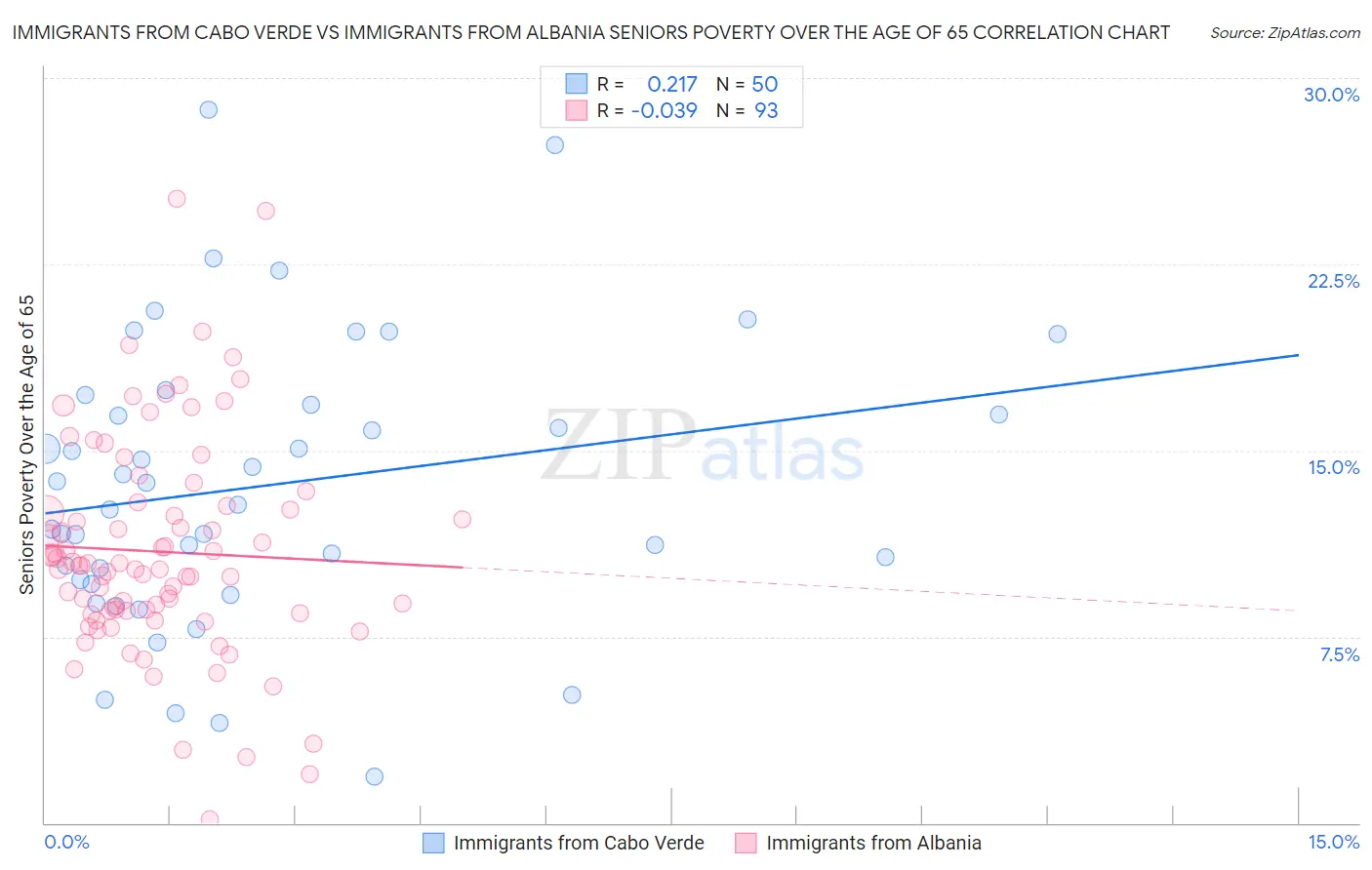 Immigrants from Cabo Verde vs Immigrants from Albania Seniors Poverty Over the Age of 65