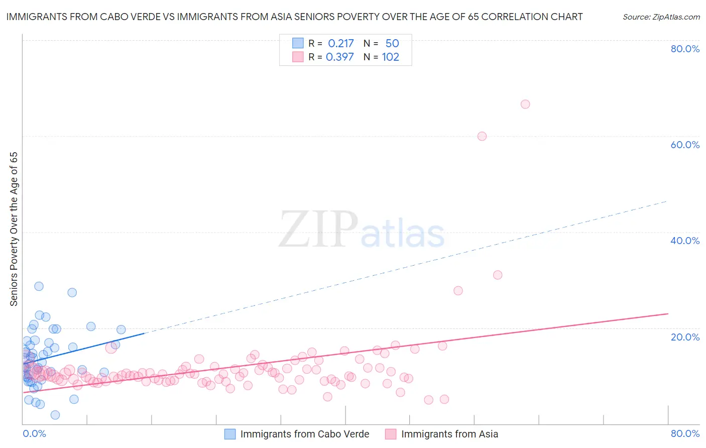 Immigrants from Cabo Verde vs Immigrants from Asia Seniors Poverty Over the Age of 65