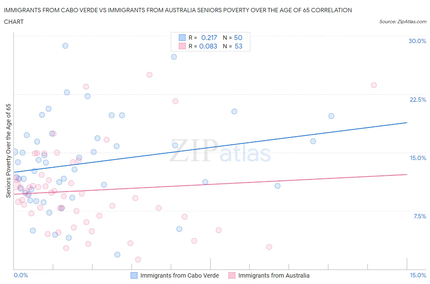 Immigrants from Cabo Verde vs Immigrants from Australia Seniors Poverty Over the Age of 65