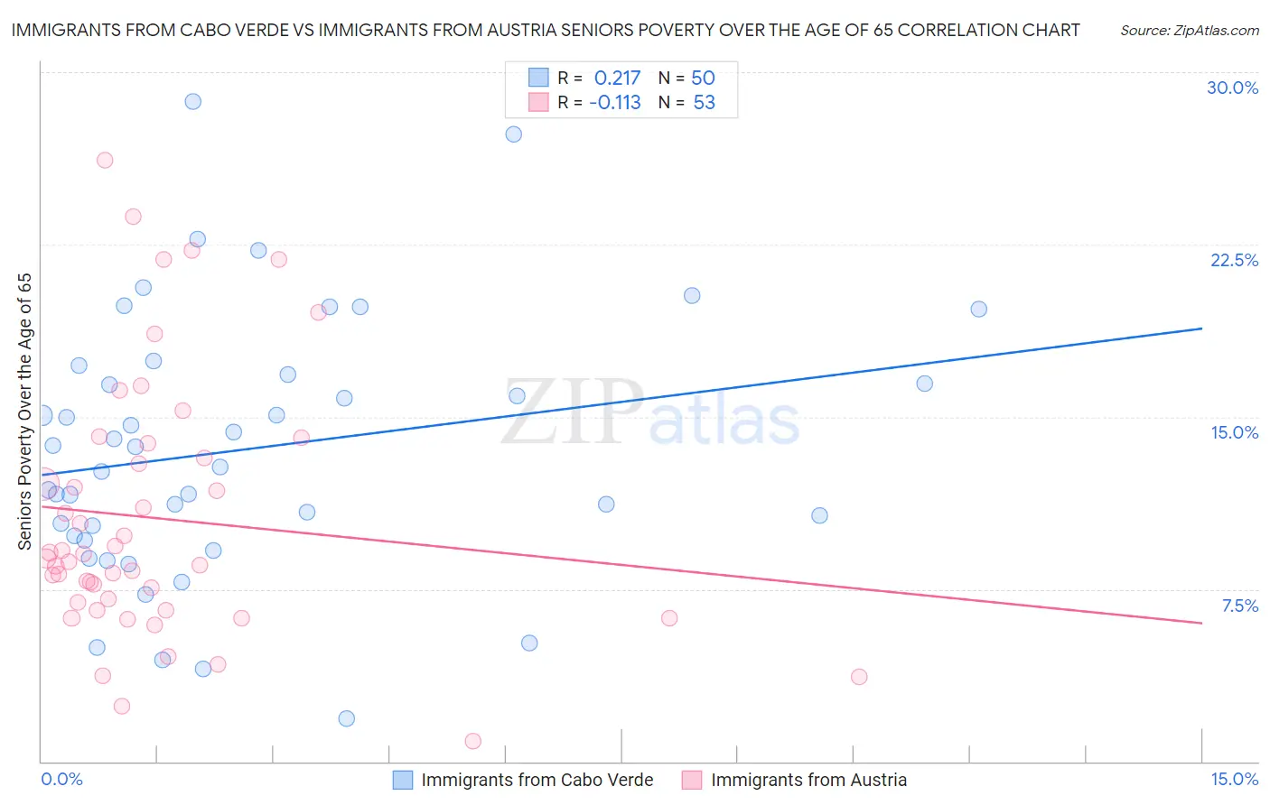 Immigrants from Cabo Verde vs Immigrants from Austria Seniors Poverty Over the Age of 65