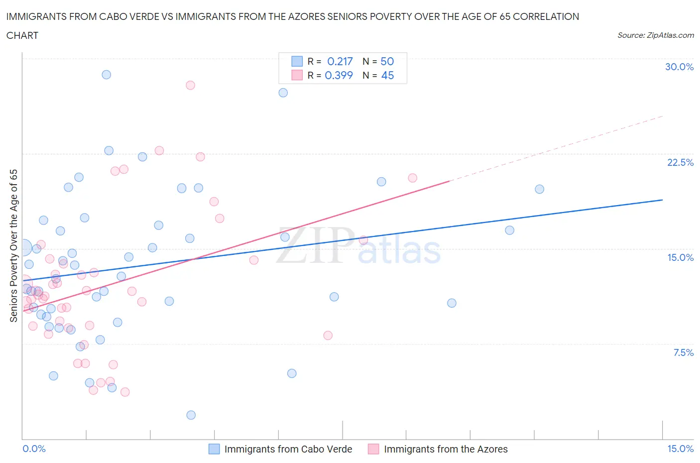 Immigrants from Cabo Verde vs Immigrants from the Azores Seniors Poverty Over the Age of 65
