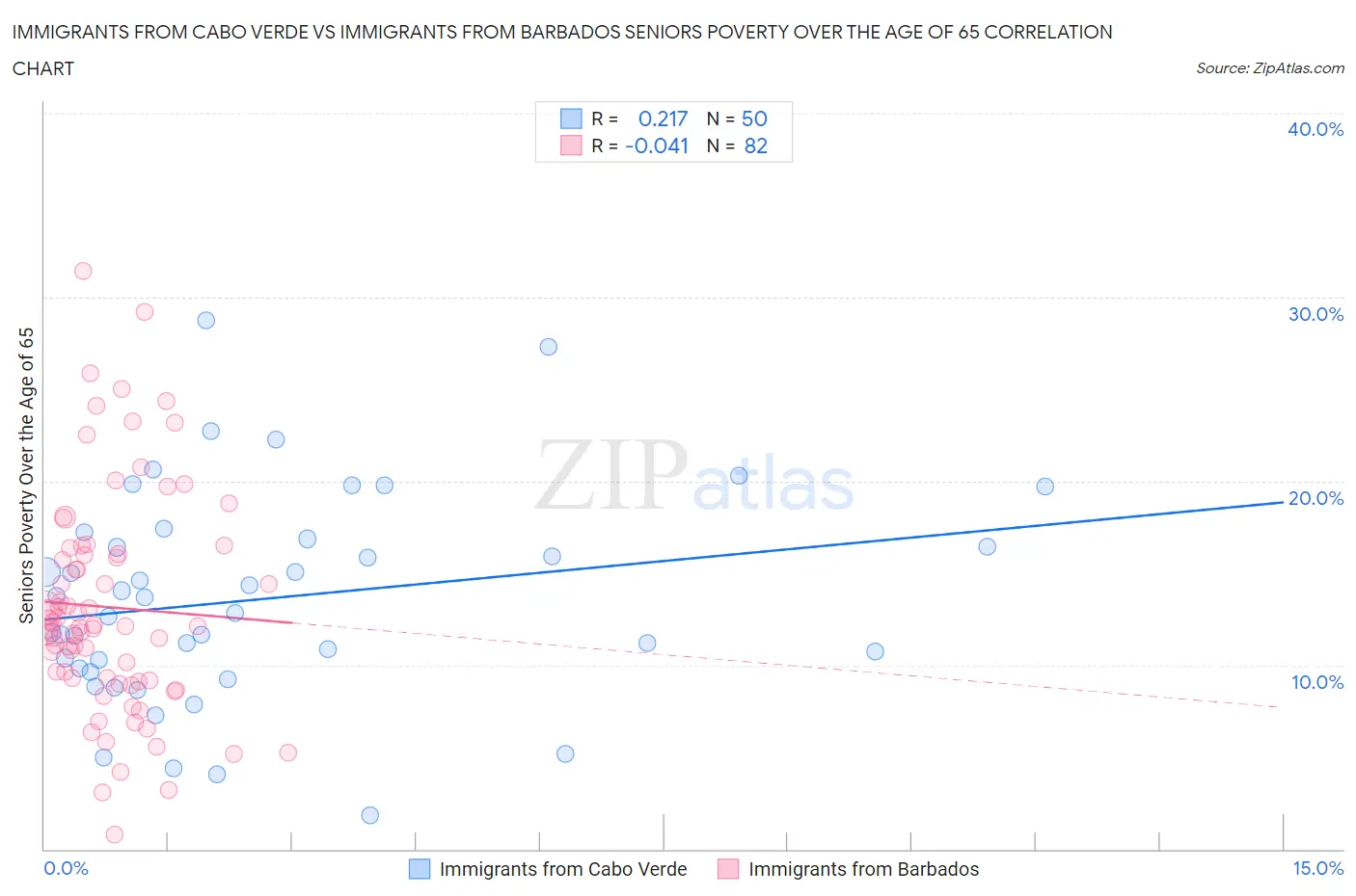 Immigrants from Cabo Verde vs Immigrants from Barbados Seniors Poverty Over the Age of 65