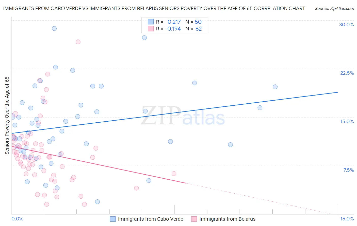Immigrants from Cabo Verde vs Immigrants from Belarus Seniors Poverty Over the Age of 65