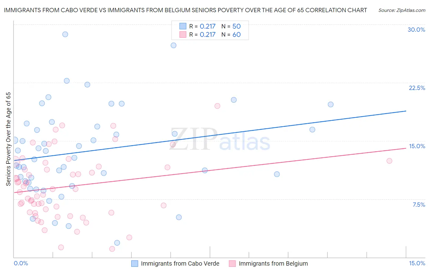 Immigrants from Cabo Verde vs Immigrants from Belgium Seniors Poverty Over the Age of 65